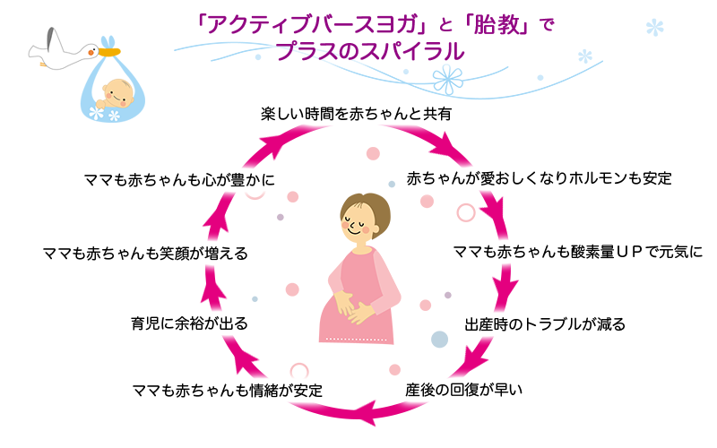 アクティブバースヨガと胎教でプラスのスパイラル